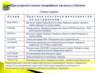 Список алармов
Аларм Краткое описание мероприятий
по устранению
BOW CROSS Достигнут предел пересечения по курсу. Проверьте предел, щелкните
левой клавишей на строке аларма
COMPASS Аларм компаса. Проверьте соединения, меню SYSTEM (система) – TEST
DATA (данные проверки)
CPA/TCPA Достигнут предел. Проверьте пределы, щелкните левой клавишей на
строке аларма
GZ ALARM Только для радара EPA. Обнаружена цель в охранной зоне
LOG ERROR Отсутствие импульсов или последовательных входов. Проверьте
выбранный тип (TYPE) и соединения
LOST REF Потеряна цель ECHO REF (опорный сигнал по цели). Выберите новую
цель или другой источник определения скорости
LOST TARGET Отслеживаемая цель больше не видна
STBY/TX ERR Приемопередатчик не производит передачу
TRACKS FULL Максимальное число слежений или целей – отмените некоторые из них
Вырабатываемые в системе алармы перечислены в приведенной таблице в алфавитном
порядке Если одновременно существует более одного аварийного состояния, то
высвечивается аларм наивысшего приоритета (наиболее значимый).
Предупредительные аварийные сигналы (Alarms)
 