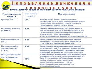 Режим определения
скорости
Наименование
скорости
Краткое описание
Ручной (MANUAL) STW Позволяет вводить данные о скорости обычно в тех
обстоятельствах, когда от других внешних источников не могут
быть получены никакие данные о скорости. Допустимый
диапазон входных значений – от 0 до 75 узлов
По опорному эхосигналу
(ECHO REF)
SOG Любая отслеживаемая цель может быть выбрана в качестве
базы отсчета эхосигнала. После такого выбора скорость этой
цели предполагается равной нулю и скорость собственного
судна вычисляется в этом предположении.
В круге видеоотображения выбранная цель отмечается буквой «R»
Навигационный датчик
(NAV)
SOG Данные о скорости вырабатываются на основе показаний
навигационного датчика. Сигнал тревоги вырабатывается
в том случае, если пропадают входные сигналы
Последовательный лаг
относительно грунта
(LOG-G)
Последовательный лаг
относительно воды
(LOG-W)
SOG
STW
Данные о скорости вырабатываются на основе показаний
последовательного лага. Если лаг является двухкоординатным,
то в меню скорости отображаются составляющие нос/корма и
левый/правый борт скорости как относительно грунта, так и
относительно воды. Результирующая скорость приводится в зоне
отображения скорости для лага, привязанного к морскому дну
(грунту), а составляющая нос/корма отображается только
для лага, привязанного к воде. При отсутствии
данных отображаются прочерки (- -). Сигнал
тревоги лага вырабатывается в том случае, если
пропадают входные сигналы
Таблица краткого описания различных режимов определения скорости
Направление движения и
скорость судна
 