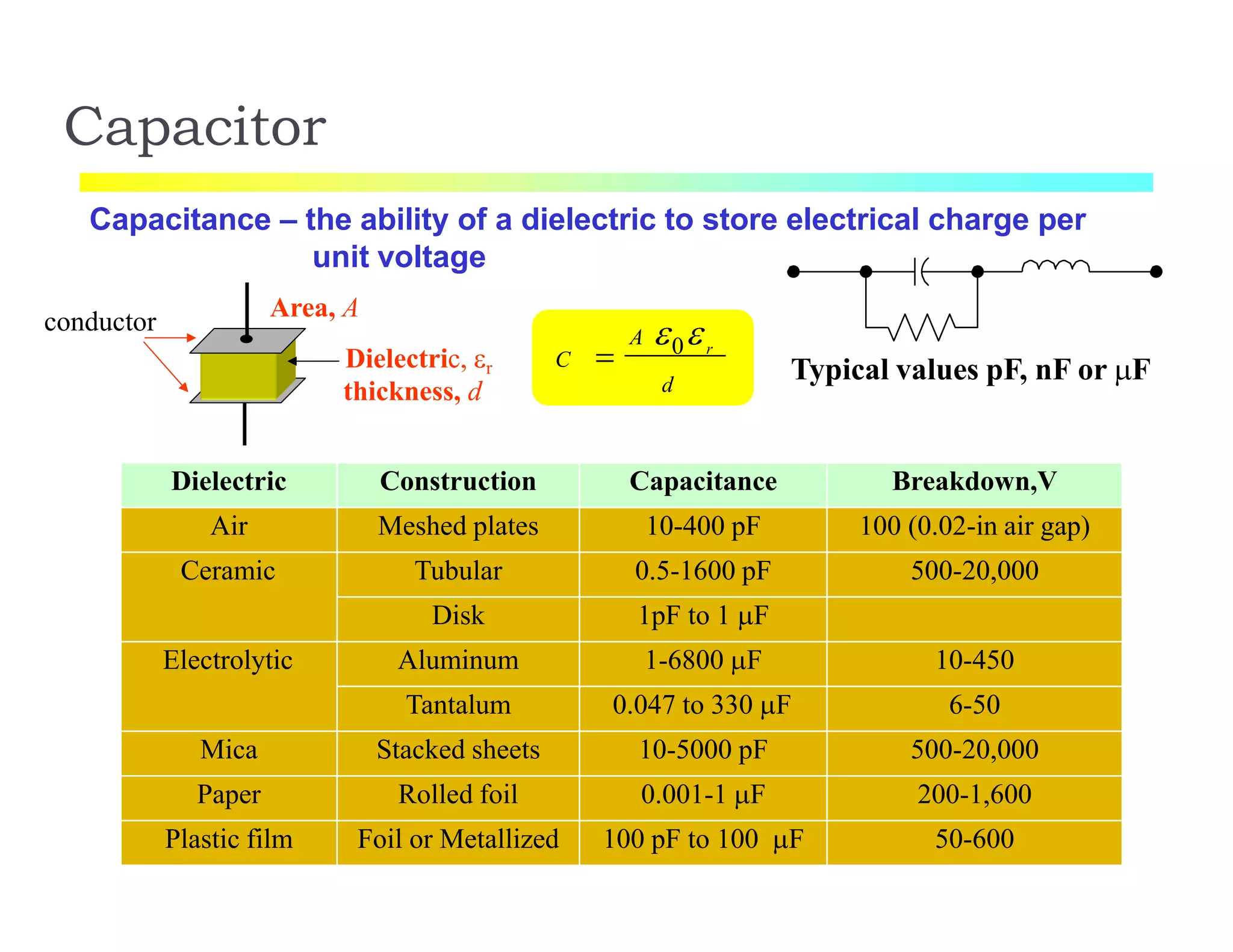 Capacitor
Capacitance – the ability of a dielectric to store electrical charge per
unit voltage
conductor A  0 r
d
C 
Area, A
Dielectric, r
thickness, d
Typical values pF, nF or F
Dielectric Construction Capacitance Breakdown,V
Air Meshed plates 10-400 pF 100 (0.02-in air gap)
Ceramic Tubular 0.5-1600 pF 500-20,000
Disk 1pF to 1 F
Electrolytic Aluminum 1-6800 F 10-450
Tantalum 0.047 to 330 F 6-50
Mica Stacked sheets 10-5000 pF 500-20,000
Paper Rolled foil 0.001-1 F 200-1,600
Plastic film Foil or Metallized 100 pF to 100 F 50-600
 