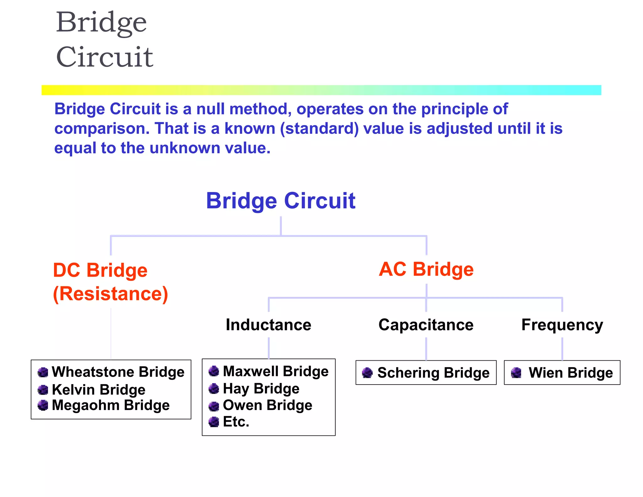 DC Bridge
(Resistance)
AC Bridge
Inductance Capacitance Frequency
Schering Bridge Wien BridgeMaxwell Bridge
Hay Bridge
Owen Bridge
Etc.
Wheatstone Bridge
Kelvin Bridge
Megaohm Bridge
Bridge
Circuit
Bridge Circuit is a null method, operates on the principle of
comparison. That is a known (standard) value is adjusted until it is
equal to the unknown value.
Bridge Circuit
 