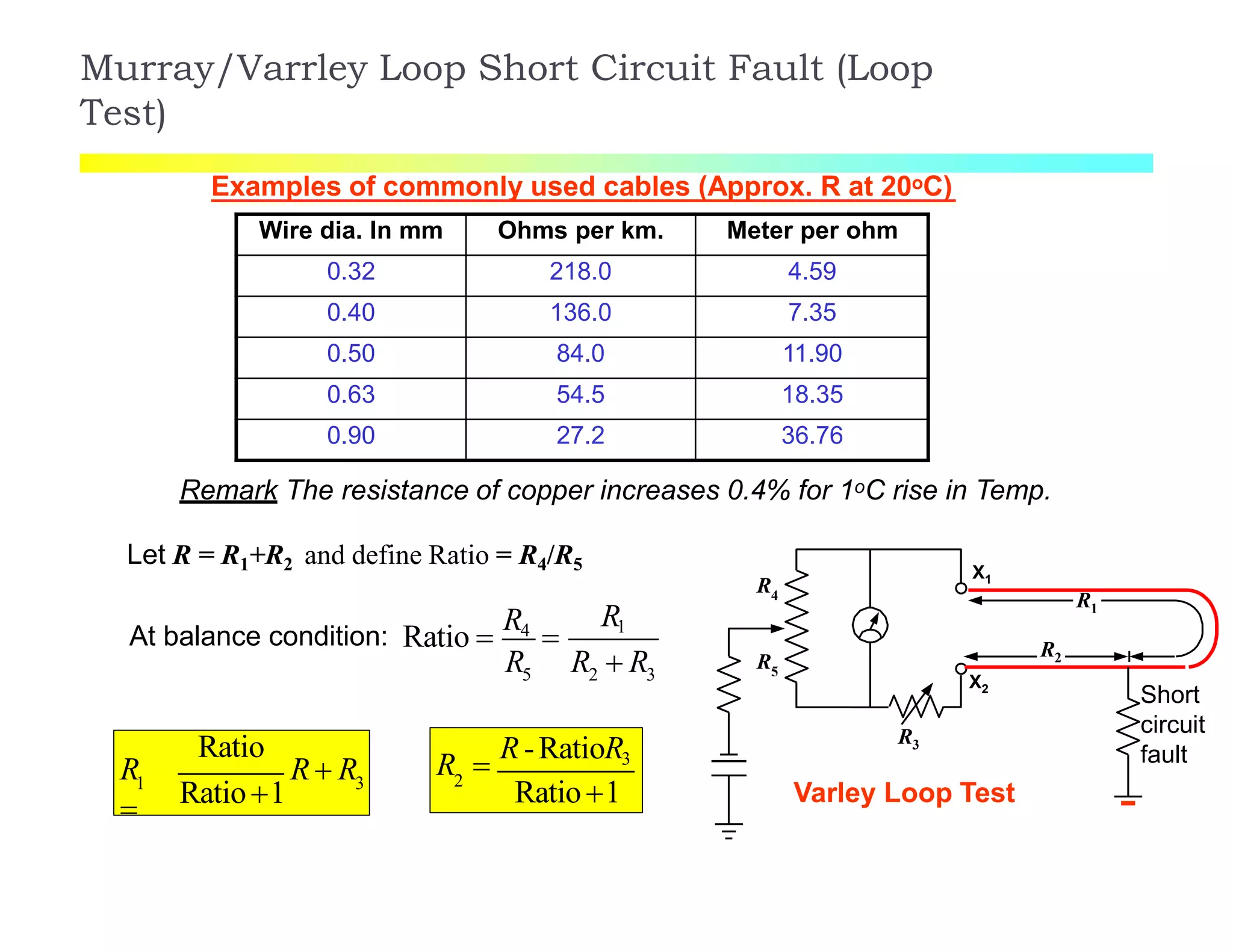 X1
X2
R1
R2R5
R4
Short
circuit
fault
R3
Varley Loop Test
Let R = R1+R2 and define Ratio = R4/R5
5 2 3
R1
At balance condition: Ratio 
R4

R R  R
1 3
R

R R
Ratio
Ratio1
2
R 
R-RatioR3
Ratio1
Murray/Varrley Loop Short Circuit Fault (Loop
Test)
Examples of commonly used cables (Approx. R at 20oC)
Remark The resistance of copper increases 0.4% for 1oC rise in Temp.
Wire dia. In mm Ohms per km. Meter per ohm
0.32 218.0 4.59
0.40 136.0 7.35
0.50 84.0 11.90
0.63 54.5 18.35
0.90 27.2 36.76
 