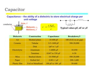 Capacitor
Capacitance – the ability of a dielectric to store electrical charge per
unit voltage
conductor A  0 r
d
C 
Area, A
Dielectric, r
thickness, d
Typical values pF, nF or F
Dielectric Construction Capacitance Breakdown,V
Air Meshed plates 10-400 pF 100 (0.02-in air gap)
Ceramic Tubular 0.5-1600 pF 500-20,000
Disk 1pF to 1 F
Electrolytic Aluminum 1-6800 F 10-450
Tantalum 0.047 to 330 F 6-50
Mica Stacked sheets 10-5000 pF 500-20,000
Paper Rolled foil 0.001-1 F 200-1,600
Plastic film Foil or Metallized 100 pF to 100 F 50-600
 