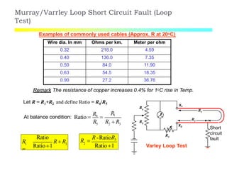 X1
X2
R1
R2R5
R4
Short
circuit
fault
R3
Varley Loop Test
Let R = R1+R2 and define Ratio = R4/R5
5 2 3
R1
At balance condition: Ratio 
R4

R R  R
1 3
R

R R
Ratio
Ratio1
2
R 
R-RatioR3
Ratio1
Murray/Varrley Loop Short Circuit Fault (Loop
Test)
Examples of commonly used cables (Approx. R at 20oC)
Remark The resistance of copper increases 0.4% for 1oC rise in Temp.
Wire dia. In mm Ohms per km. Meter per ohm
0.32 218.0 4.59
0.40 136.0 7.35
0.50 84.0 11.90
0.63 54.5 18.35
0.90 27.2 36.76
 