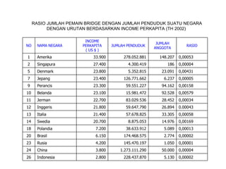 RASIO JUMLAH PEMAIN BRIDGE DENGAN JUMLAH PENDUDUK SUATU NEGARA
           DENGAN URUTAN BERDASARKAN INCOME PERKAPITA (TH 2002)

                        INCOME
                                                         JUMLAH
NO    NAMA NEGARA      PERKAPITA     JUMLAH PENDUDUK                   RASIO
                                                        ANGGOTA
                        ( US $ )
1     Amerika               33.900        278.052.881     148.207   0,00053
2     Singapura             27.400          4.300.419        186    0,00004
5     Denmark               23.800          5.352.815      23.091   0,00431
7     Jepang                23.400        126.771.662       6.237   0,00005
9     Perancis              23.300         59.551.227      94.162   0,00158
10    Belanda               23.100         15.981.472      92.528   0,00579
11    Jerman                22.700         83.029.536      28.452   0,00034
12    Inggeris              21.800         59.647.790      26.894   0.00043
13    Italia                21.400         57.678.825      33.305   0,00058
14    Swedia                20.700          8.875.053      14.976   0,00169
18    Polandia               7.200         38.633.912       5.089   0,00013
20    Brasil                 6.150        174.468.575       2.774   0,00002
23    Rusia                  4.200        145.470.197       1.050   0,00001
24    China                  3.800      1.273.111.290      50.000   0,00004
26    Indonesia              2.800        228.437.870       5.130   0,00002
 