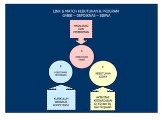LINK & MATCH KEBUTUHAN & PROGRAM
     GABSI – DEPDIKNAS – SISWA

             MASALISASI
                DAN
             PEMBIBITAN




                 A

              KEBUTUHAN
                GABSI


    B                           C
KEBUTUHAN
                           KEBUTUHAN
DEPDIKNAS
                             SISWA




 KURIKULUM                  AKTIVITAS
  BERBASIS                KECEARDASAN
KOMPETENSI                IQ, EQ dan SQ
                          Dan Pergaulan
 