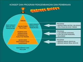 KONSEP DAN PROGRAM PENGEMBANGAN DAN PEMBINAAN




                 TIMNAS

                               MASYARAKAT   PROGRAM
MASYARAKAT                                   REKRUITMEN SISTEM SELEKNAS
               REKRUITMEN      BRIDGE DAN
BRIDGE DAN                                   PELATNAS-SELEKSI-TIMNAS
                PELATNAS       PENDUKUNG
PENDUKUNG

              PEMERATAAN                    PROGRAM
                                             LIGA BRIDGE NASIONAL
              PEMANTAPAN
                                             LIGA PELAJAR NASIONAL
              PENINGKATAN
                                             KEJURNAS
             KUALITAS PEMAIN

               MASALISASI                   PROGRAM
             MASYARAKATISASI                 BRIDGE MASUK SEKOLAH
               KADERISASI                    BRIDGE MASUK REAL ESTATE


             MASYARAKAT DAN
                PELAJAR
 
