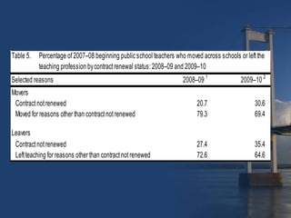 Table 5.   Percentage of 2007–08 beginning public school teachers who moved across schools or left the
           teaching profession by contract renewal status: 2008–09 and 2009–10
Selected reasons                                                     2008–09 1              2009–10 2
Movers
 Contract not renewed                                                     20.7                    30.6
 Moved for reasons other than contract not renewed                        79.3                    69.4

Leavers
 Contract not renewed                                                     27.4                    35.4
 Left teaching for reasons other than contract not renewed                72.6                    64.6
 
