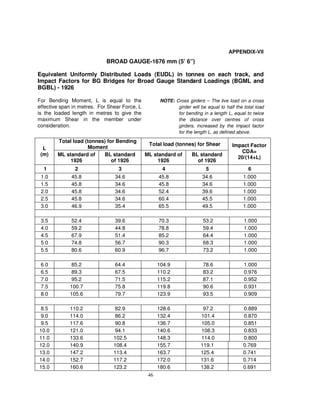 Printable Bridge Rule Chart.pdf BridgeRule.pd includes guideline for Bridge design | PDF