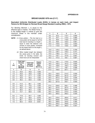 Printable Bridge Rule Chart.pdf BridgeRule.pd includes guideline for Bridge design | PDF
