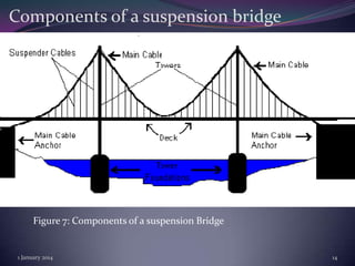 Components of a suspension bridge

Figure 7: Components of a suspension Bridge

1 January 2014

14

 