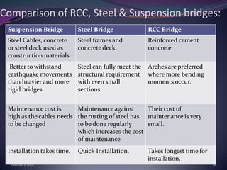 Comparison of RCC, Steel & Suspension bridges:
Suspension Bridge

Steel Bridge

RCC Bridge

Steel Cables, concrete
or steel deck used as
construction materials.

Steel frames and
concrete deck.

Reinforced cement
concrete

Better to withstand
earthquake movements
than heavier and more
rigid bridges.

Steel can fully meet the
structural requirement
with even small
sections.

Arches are preferred
where more bending
moments occur.

Maintenance cost is
Maintenance against
Their cost of
high as the cables needs the rusting of steel has maintenance is very
to be changed
to be done regularly
small.
which increases the cost
of maintenance
Installation takes time.
1 January 2014

Quick Installation.

Takes longest time for
installation.
15

 