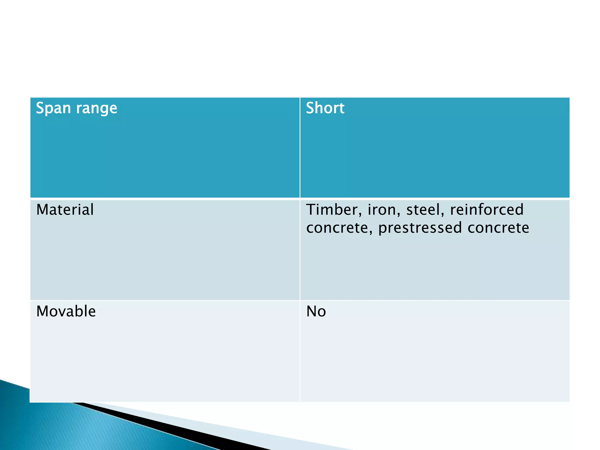 Span range Short
Material Timber, iron, steel, reinforced
concrete, prestressed concrete
Movable No
 