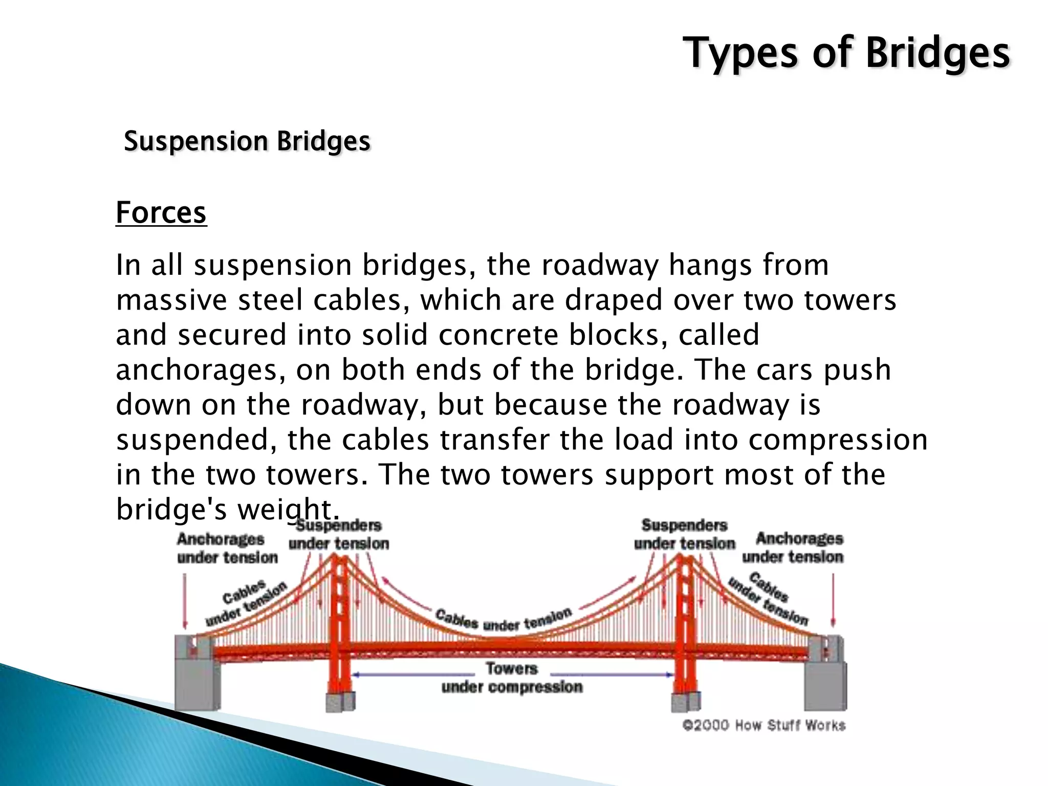 Forces
In all suspension bridges, the roadway hangs from
massive steel cables, which are draped over two towers
and secured into solid concrete blocks, called
anchorages, on both ends of the bridge. The cars push
down on the roadway, but because the roadway is
suspended, the cables transfer the load into compression
in the two towers. The two towers support most of the
bridge's weight.
Types of Bridges
Suspension Bridges
 