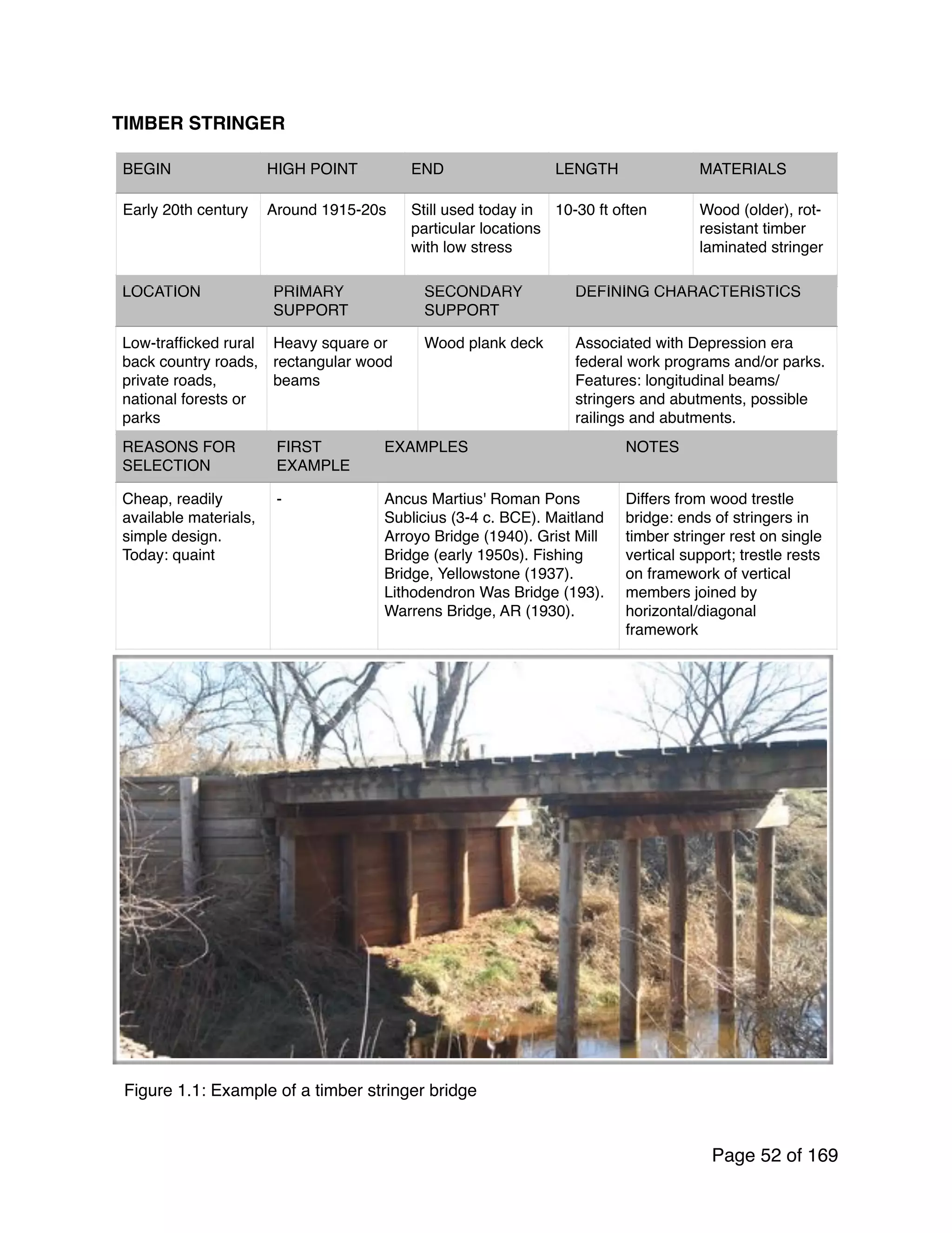 TIMBER STRINGER#
Page of
52 169
LOCATION PRIMARY
SUPPORT
SECONDARY
SUPPORT
DEFINING CHARACTERISTICS
Low-trafficked rural
back country roads,
private roads,
national forests or
parks
Heavy square or
rectangular wood
beams
Wood plank deck Associated with Depression era
federal work programs and/or parks.
Features: longitudinal beams/
stringers and abutments, possible
railings and abutments.
REASONS FOR
SELECTION
FIRST
EXAMPLE
EXAMPLES NOTES
Cheap, readily
available materials,
simple design.
Today: quaint
- Ancus Martius' Roman Pons
Sublicius (3-4 c. BCE). Maitland
Arroyo Bridge (1940). Grist Mill
Bridge (early 1950s). Fishing
Bridge, Yellowstone (1937).
Lithodendron Was Bridge (193).
Warrens Bridge, AR (1930).
Differs from wood trestle
bridge: ends of stringers in
timber stringer rest on single
vertical support; trestle rests
on framework of vertical
members joined by
horizontal/diagonal
framework
BEGIN HIGH POINT END LENGTH MATERIALS
Early 20th century Around 1915-20s Still used today in
particular locations
with low stress
10-30 ft often Wood (older), rot-
resistant timber
laminated stringer
Figure 1.1: Example of a timber stringer bridge
 