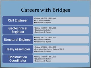 Careers with Bridges
•Salary: $51,000 – $61,000
•Education: Bachelor’s
•Experience: 0-2 years
Civil Engineer
•Salary: $50,000 – $57,000
•Education: Bachelor’s
•Experience: 0-2 years
Geotechnical
Engineer
•Salary: $51,000 – $55,000
•Education: Bachelor’s
•Experience: 0-2 years
Structural Engineer
•Salary: $26,000 – $34,000
•Education: High School Diploma/G.E.D.
•Experience: 0-2 years
Heavy Assembler
•Salary: $43,000 – $57,000
•Education: Bachelor’s
•Experience: 0-2 years
Construction
Coordinator
 