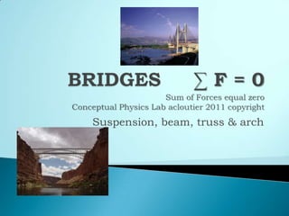 BRIDGES    ∑ F = 0Sum of Forces equal zeroConceptual Physics Lab acloutier 2011 copyright  Suspension, beam, truss & arch 