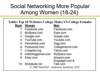 Social Networking More Popular Among Women (18-24)  