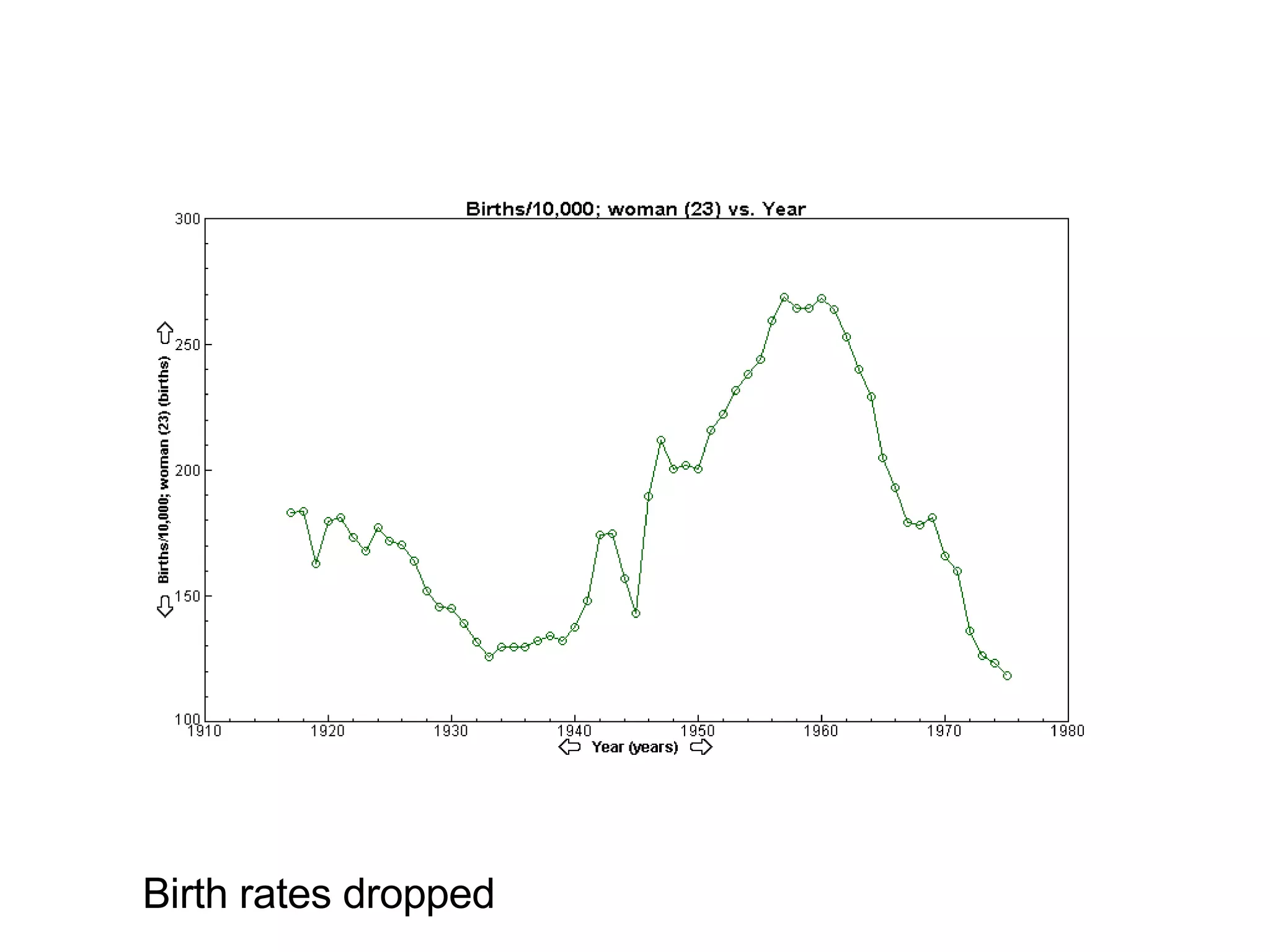 Birth rates dropped 
