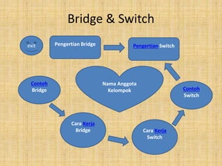 Bridge & Switch 
Contoh 
Bridge 
Pengertian Bridge Pengertian Switch 
Contoh 
Switch 
Cara Kerja 
Switch 
Cara Kerja 
Bridge 
Nama Anggota 
Kelompok 
exit 
 