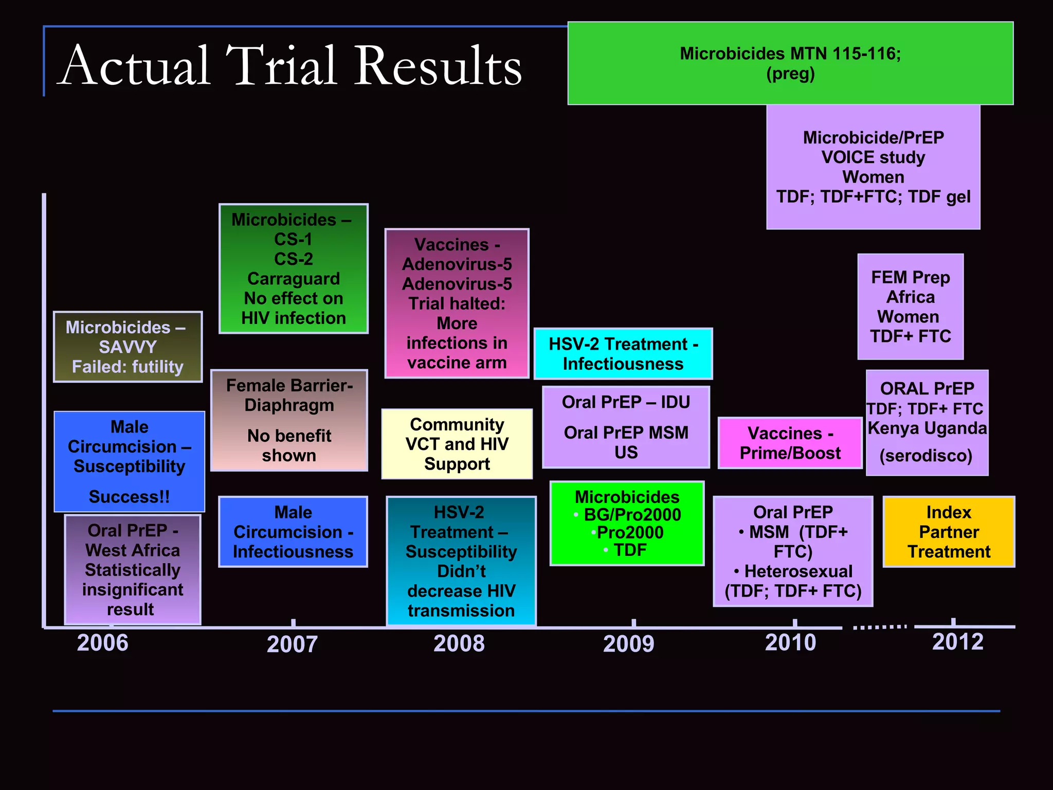 Tdf Biomedical HIV prevention | PPT