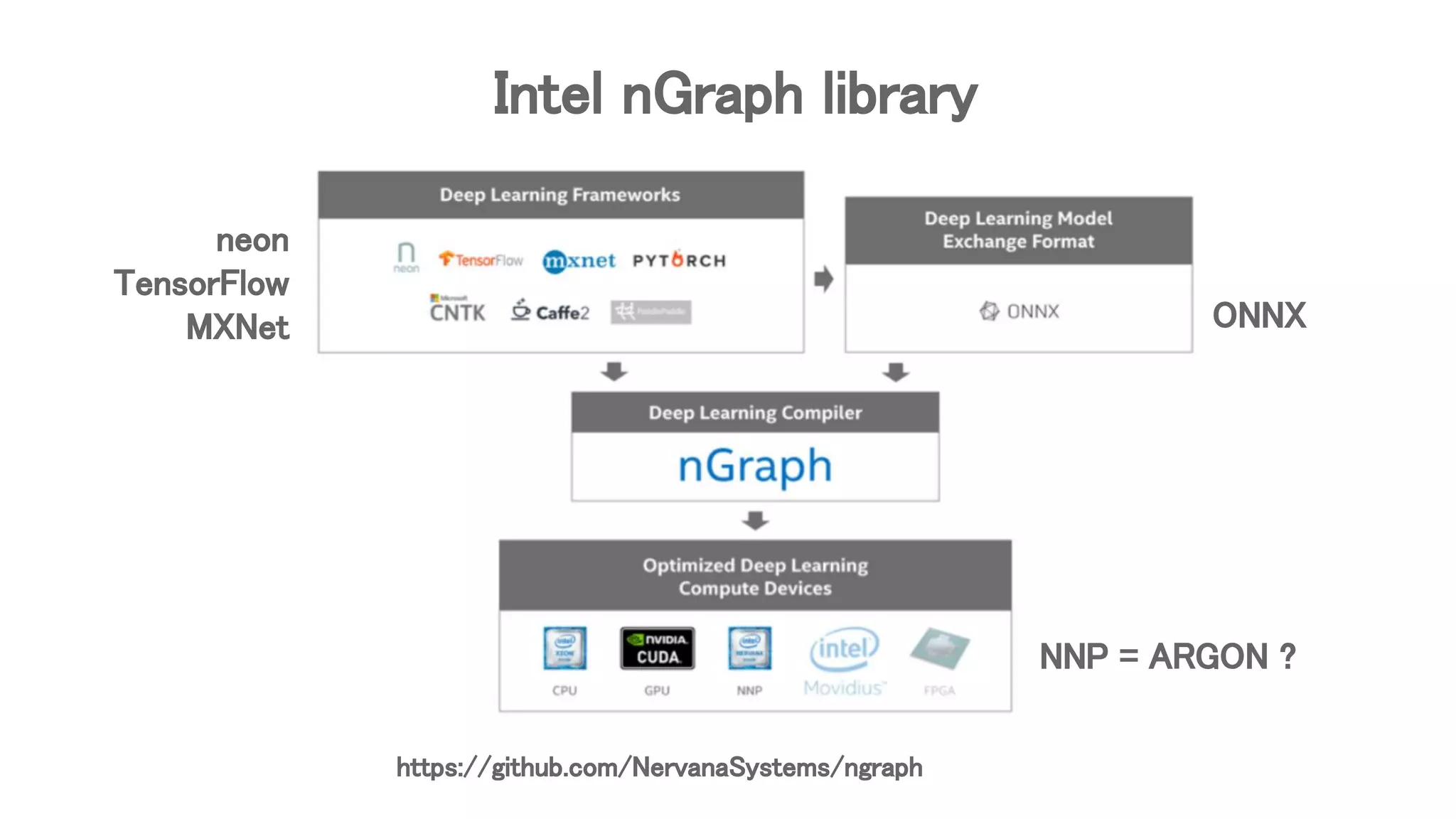 https://github.com/NervanaSystems/ngraph
Intel nGraph library
ONNX
neon
TensorFlow
MXNet
NNP = ARGON ?
 