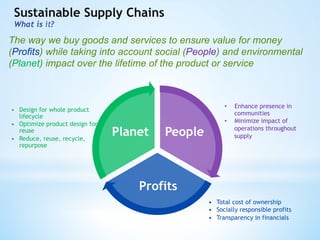 Sustainable Supply Chains
What is it?
The way we buy goods and services to ensure value for money
(Profits) while taking i...