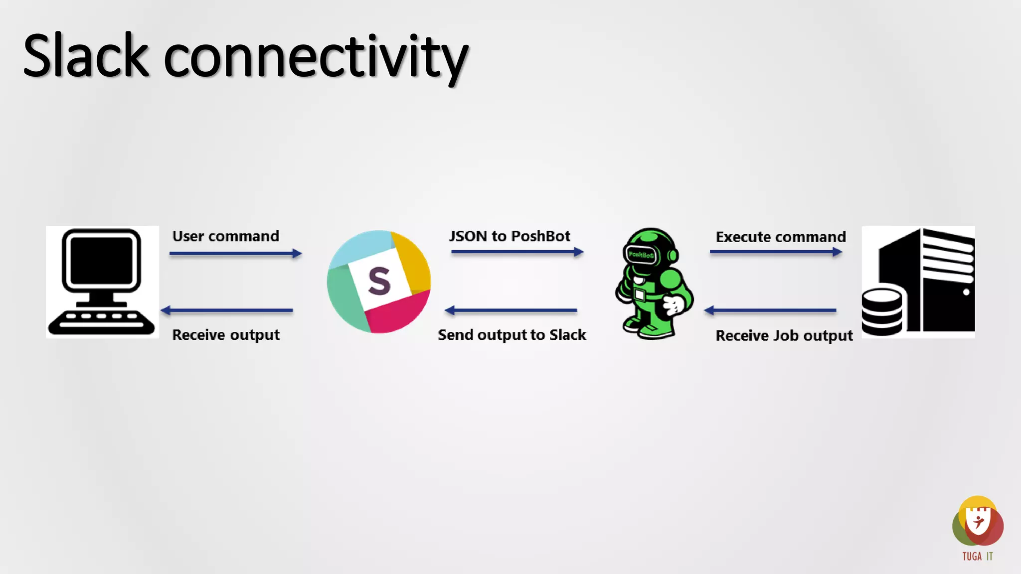 Slack connectivity
 