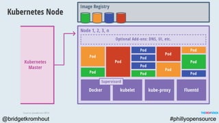 Day 2 Kubernetes - Tools for Operability (Philly Open Source)