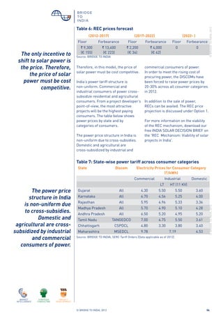 © BRIDGE TO INDIA, 2012 06
Therefore, in this model, the price of
solar power must be cost competitive.
India’s power tariff structure is
non-uniform. Commercial and
industrial consumers of power cross-
subsidize residential and agricultural
consumers. From a project developer’s
point-of-view, the most attractive
projects will be the highest paying
consumers. The table below shows
power prices by state and by
categories of consumers.
The power price structure in India is
non-uniform due to cross-subsidies.
Domestic and agricultural are
cross-subsidized by industrial and
Table 6: REC prices forecast
(2012-2017) (2017-2022) (2022- )
Floor Forbearance Floor Forbearance Floor Forbearance
` 9,300
(€ 155)
` 13,400
(€ 223)
` 2,200
(€ 34)
` 4,000
(€ 62)
0 0
©BRIDGETOINDIA,2012
Source: BRIDGE TO INDIA
commercial consumers of power.
In order to meet the rising cost of
procuring power, the DISCOMs have
been forced to raise power prices by
20-30% across all cosumer categories
in 2012.
In addition to the sale of power,
RECs can be availed. The REC price
projection is discussed under Option 1.
For more information on the viability
of the REC mechanism, download our
free INDIA SOLAR DECISION BRIEF on
the 'REC Mechanism: Viability of solar
projects in India'.
Table 7: State-wise power tariff across consumer categories
State Discom Electricity Prices for Consumer Category
(`/kWh)
Commercial Industrial Domestic
LT HT (11 KV)
Gujarat All 4.30 5.50 5.50 3.60
Karnataka All 6.70 4.56 5.25 4.00
Rajasthan All 5.95 4.96 5.33 3.36
Madhya Pradesh All 5.70 4.90 5.10 4.28
Andhra Pradesh All 6.50 5.20 4.95 5.20
Tamil Nadu TANGEDCO 7.00 4.75 5.50 3.61
Chhattisgarh CSPDCL 4.80 3.30 3.80 3.40
Maharashtra MSEDCL 9.78 7.19 4.53
©BRIDGETOINDIA,2012
Source: BRIDGE TO INDIA, SERC Tariff Orders [Data applicable as of 2012]
The power price
structure in India
is non-uniform due
to cross-subsidies.
Domestic and
agricultural are cross-
subsidized by industrial
and commercial
consumers of power.
The only incentive to
shift to solar power is
the price. Therefore,
the price of solar
power must be cost
competitive.
 