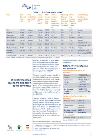 © BRIDGE TO INDIA, 2012 11
play-out for a project in Tamil Nadu
that sells power to a third party via
the open access mechanism. These
charges represent the “worst-case”
scenario where the developer pays all
the charges to the DISCOM.
The net revenue losses are payable to
the DISCOM by the project developer
and must be subtracted from the net
revenues through the sale of power.
The net generation losses are also
borne by the developer. In this case the
losses amount to 4.69% which means
that only 95.31% of energy generated
will be metered as “useful energy” by
the DISCOM.
The grid availability reflects the up-
time of the grid. Most 11 kV and higher
voltage feeders are relatively stable.
However, there are instances when the
grid shuts down. The DISCOM will not
be responsible for the losses incurred
during this period. This is a loss in
revenue for the project developer
and must be factored in the financial
calculation.
Please refer to Chapter 4 for a detailed
		
State Grid
Connect
ivity
[%]16
Grid
Availabi lity
(up-time)
[%]17
Trans-
mission
charges
[`/
MWh]
T&D
losses
in the
grid
[%]
Trans-
mission
losses
(paid by
the Project
Developer)
[%]
Wheeling
Charges
(Ave of
11kV and
33kV) in
[`/ MWh]
Wheel
ing
Losses
(Ave of
11kV and
33kV)
[%]
Cross Subsidy
Surcharge
(averaged) [`/
MWh]
Delhi 100.00 No data No data 10.00 1.50 256 2.20 No data
Gujarat 99.80 99.96 115.80 24.50 4.02 493 7.20 390
Rajasthan 96.20 No data 200.00 29.90 4.20 320 8.20 120
Maharashtra 99.90 99.96 No data 25.20 No data 210 No data No data
Tamil Nadu 100.00 No data 270.00 18.00 1.89 232 2.80 No data
Karnataka 99.90 93.80 38.43 21.40 3.96 182 5.60
Industrial: 35
Commercial: 197
Madhya Pradesh 97.20 94.79 170.80 35.60 No data No data No data No data
Andhra
Pradesh
100.00 99.46 84.76 18.10 4.02 142 6.10 Industrial: 1450
Commercial: 2770
Chhattisgarh 97.10 No data 224.00 38.70 4.50 190 5.30 930
16	
Grid availability is the access to the grid across all villages in each state. Central Electricity Authority. Progress
of village electrification. 31.8.2012.
17
	 Central Electricity Authority.11kV reliability index.
18
	 Data from 2005-2006
Source: BRIDGE TO INDIA, State Electricity Regulatory Commission-Tariff Orders, CEA reports
©BRIDGETOINDIA,2012
financial calculation that factors in
these costs.
Wheeling
charges
` 2.32 (3.57 Euro
cents)/kWh
Transmission
charges
` 2.70 (4.15 Euro
cents)/kWh
CSS ` 1.60 (2.46Euro
cents)/kWh
Net Charges
Payable to
DISCOM
` 6.62 (10.18
Euro cents)/kWh
Net generation losses (borne by
developer)
Wheeling losses 2.80% of
generation
Transmission
losses
1.89% of
generation
Net losses borne
by developer
4.69% of
generation
Grid availability
Grid availability 99.95%
Table 12: Overview of prices
and generation
Net revenue losses (borne by
developer)
Source: BRIDGE TO INDIA
©BRIDGETOINDIA,2012
Table 11: Grid Data across states17
The net generation
losses are also borne
by the developer.
 