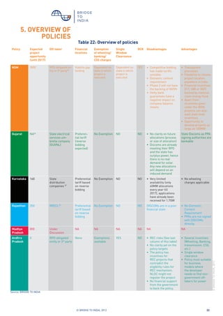 © BRIDGE TO INDIA, 2012 22
5. OVERVIEW OF
POLICIES
Policy Expected
project
opportunity
(until 2017)
Off-taker Financial
Incetives
Exemption
of wheeling/
banking/
CSS charges
Single
Window
Clearnance
DCR Disadvantages Advantages
NSM 3000 RPO obligated en-
tity or 3rd
party35
Viability gap
funding
Dependent on
state in which
project is
executed
Dependent on
state in which
project is
executed
YES •	 Competitive bidding
has made tariffs
unviable
•	 Domestic content
requirement
•	 Phase 2 will not have
the backing of NVVN
•	 Hefty bank
guarantees have a
negative impact on
company balance
sheets
•	 Transparent
processes
•	 Flexibility to choose
project location
anywhere in India
•	 Financial incentives
(FiT, GBI or VGF)
backed by national
clean energy fund.
•	 Apart from
incentives given
under the NSM,
projects can also
avail state level
incentives.
•	 Opportunity to
develop projects as
large as 100MW
Gujarat NA36
State electrical
services um-
brella company
(GUVNL)
Preferen-
tial tariff
(reverse
bidding
expected)
No Exemption NO NO •	 No clarity on future
allocations (process
or size of allocation)
•	 Discoms are already
meeting their RPO
and the state has
surplus power, hence
there is no real
demand for solar.
Any new allocations
will depend on an
induced demand
State Discoms as PPA
signing authorities are
bankable
Karnataka 160 State
distribution
companies 37
Preferential
tariff based
on reverse
bidding
No Exemption NO NO •	 Very limited
availability (only
40MW allocations
every year till
2017), applications
have already been
received for 1.7GW
•	 No wheeling
charges applicable
Rajasthan 350 RRECL38
Preferential
tariff based
on reverse
bidding
No Exemption NO NO DISCOMs are in a poor
financial state
•	 	No Domestic
Content
Requirement
•	 PPAs are not signed
with DISCOMs
directly.
Madhya
Pradesh
800 Under
Discussion
NA NA NA NA NA NA
Andhra
Pradesh
0 RPO obligated
entity or 3rd
party
None Exemptions
available
YES NO •	 REC risks (See last
column of this table)
•	 No clarity yet on the
policy targets
•	 The policy has
incentives for
REC projects that
contradict the
eligibility rules for
REC mechanism.
NLDC might not
register the project
•	 No financial support
from the government
to back the policy.
•	 Several incentives
(Wheeling, Banking,
transmission, CSS,
etc.)
•	 Single window
clearance
•	 Policy most suitable
for business
models where
the developer
needs to find non-
government off-
takers for power
Table 22: Overview of policies
Source: BRIDGE TO INDIA
©BRIDGETOINDIA,2012
 