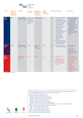 © BRIDGE TO INDIA, 2012 23
35
NVVN is not likely to be the off-taker in Phase 2 of the NSM, given the fact that viability gap funding is being
introduced (Read BRIDGE TO INDIA – India Solar Compass, October 2012)
36
Policy unclear as of 21st November 2012.
37
Karnataka’s distribution companies include:
	 BESCOM - Bangalore Electricity Supply Company
	 MESCOM - Mangalore Electricity Supply Company
	 HESOM - Hubli Electricity Supply Company
	 GESCOM – Gulbarga Electricity Supply Company
	 CESCOM - Chamundeshwari Electricity Supply Company
39
Rajasthan Renewable Energy Corporation Limited (RRECL), which in turn has independent PPAs with 	
Rajasthan’s state electricity distribution companies that include:
	 JVVNL – Jaipur VidyutVitran Nigam Limited
	 JVVNL – Jodhpur VidyutVitran Nigam Limited
	 AVVNL – Ajmer VidyutVitran Nigam Limited
39
With the exception of the state of Andhra Pradesh
40
With the exception of the state of Andhra Pradesh
Policy Expected
project
opportunity
(until 2017)
Off-taker Financial
Incetives
Exemption
of wheeling/
banking/
CSS charges
Single
Window
Clearnance
DCR Disadvantages Advantages
Tamil
Nadu
3000 RPO obligated
entity or 3rd
party
Preferential
tariff based
bidding (for
a part of the
target)
No Exemption YES NO •	 PPA with DISCOMs is
not bankable
•	 The demand creation
for SPOs will depend
on the on-ground
implementation.
•	 Demand to be
created by mostly
commercial
and industrial
consumers but there
is no concession
on wheeling,
transmission,
open charges to
streamline the
process.
•	 No financial support
from the government
to back the policy
•	 Significant demand
induced through
obligations (if
implemented)
•	 Net metering
allowed at various
voltage levels,
thus opens up the
rooftop space.
•	 GBI given to
domestic rooftop
installations for 6
years
Chhatis-
garh
1000 RPO obligated
entity or 3rd
party
None Electricity
Duty
exemption
YES NO •	 No financial support
from the government
•	 Single Window
clearance
•	 Government
to promote
infrastructure by
setting up solar
parks
REC
Mecha-
nism
0 DISCOM (@
APPC) or 3rd
party
None39
None40
NO NO •	 Uncertainty of REC
prices
•	 Lack of compliance
by RPO entities
•	 Bankability issues
•	 Grid-connectivity
issues
•	 Financially, the
most attractive off-
take option today
•	 Streamlined
processes for
registration of
project
•	 Potential for
a significant
demand creation
if obligations are
enforced.
Source: BRIDGE TO INDIA
©BRIDGETOINDIA,2012
 
