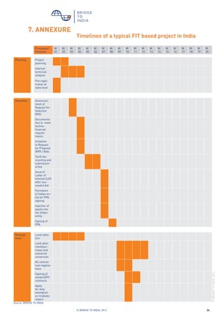 © BRIDGE TO INDIA, 2012 26
Processes/
Timeline
M
01
M
02
M
03
M
04
M
05
M
06
M
07
M
08
M
09
M
10
M
11
M
12
M
13
M
14
M
15
M
16
M
17
M
18
M
19
M
20
7. ANNEXURE
Timelines of a typical FIT based project in India
Planning Project
planning
Internal
technical
analysis
Pre-regis-
tration at
state level
Allocation Announce-
ment of
Request for
Selection
(RfS)
Documenta-
tion to meet
techno-
financial
require-
ments
Invitation
to Request
for Proposal
(RfP) / Bids
Tariff dis-
counting and
submission
of bid
Issue of
Letter of
Interest (LOI)
after suc-
cessful bid
Formation
of Indian en-
tity for PPA
signing
Injection of
equity into
the Indian
entity
Signing of
PPA
Develop-
ment
Land selec-
tion
Land allot-
ment/pur-
chase and
industrial
conversion
All contrac-
tual negotia-
tions
Signing of
vendor/EPC
contracts
Apply
for duty
exemption
on modules
import
Source: BRIDGE TO INDIA
©BRIDGETOINDIA,2012
 