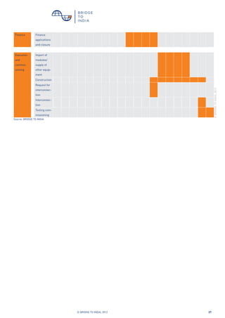 © BRIDGE TO INDIA, 2012 27
Finance Finance
applications
and closure
Execution
and
commis-
sioning
Import of
modules/
supply of
other equip-
ment
Construction
Request for
interconnec-
tion
Interconnec-
tion
Testing com-
missioning
Source: BRIDGE TO INDIA
©BRIDGETOINDIA,2012
 