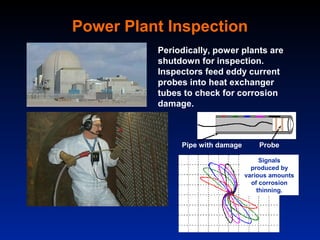 Power Plant Inspection
          Periodically, power plants are
          shutdown for inspection.
          Inspectors feed eddy current
          probes into heat exchanger
          tubes to check for corrosion
          damage.



               Pipe with damage       Probe

                                       Signals
                                    produced by
                                  various amounts
                                    of corrosion
                                      thinning.
 