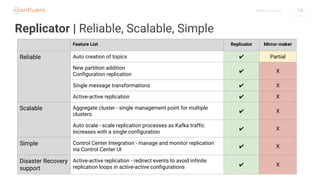 14C O N F I D E N T I A L
Replicator | Reliable, Scalable, Simple
Feature List Replicator Mirror-maker
Reliable Auto creation of topics ✔ Partial
New partition addition
Configuration replication
✔ X
Single message transformations ✔ X
Active-active replication ✔ X
Scalable Aggregate cluster - single management point for multiple
clusters
✔ X
Auto scale - scale replication processes as Kafka traffic
increases with a single configuration
✔ X
Simple Control Center Integration - manage and monitor replication
via Control Center UI
✔ X
Disaster Recovery
support
Active-active replication - redirect events to avoid infinite
replication loops in active-active configurations ✔ X
 
