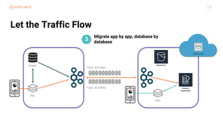 18
Let the Traffic Flow
App
Oracle S3
3
Migrate app by app, database by
database
App
Topic: dc1users
Topic: dc1clicks
 
