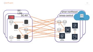 19
DC-1
App
App
App
App App
App
Elasticsearch
MySQL
Oracle Teradata DynamoDB
RDS
Redshift
S3
DC-NY
DC-
LON
amer-northeast
emea-central
 