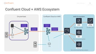 26C O N F I D E N T I A L
Confluent Cloud on AWS AWS EcosystemOn-premises
Confluent Cloud + AWS Ecosystem
App
Oracle
App
Confluent
Enterprise
Confluent
Replicator
Confluent S3
Connector
Confluent
Cloud
Run SQL queries Visualize data
Run interactive queries
Run ad-hoc and big data analysis
 