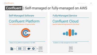 36C O N F I D E N T I A L
Confluent | Self-managed or fully-managed on AWS
Self-Managed Software
Confluent Platform
The Leading Distribution of Apache Kafka
Deploy on any platform on-premises or on AWS
Fully-Managed Service
Confluent Cloud
Apache Kafka Re-engineered for the Cloud
Available as a fully managed service on AWS
VM
 
