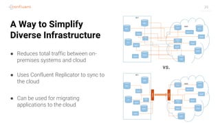 39
A Way to Simplify
Diverse Infrastructure
vs.
● Reduces total traffic between on-
premises systems and cloud
● Uses Confluent Replicator to sync to
the cloud
● Can be used for migrating
applications to the cloud
 