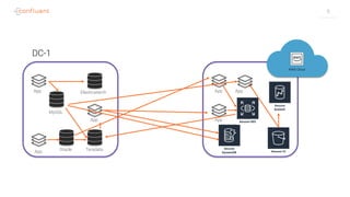 9
DC-1
App
App
App
App App
App
Elasticsearch
MySQL
Oracle Teradata
Redshift
S3
 