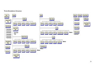 Work Breakdown Structure




                           28
 