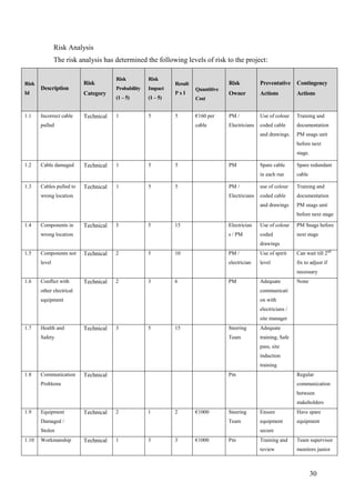 Risk Analysis
               The risk analysis has determined the following levels of risk to the project:

                                      Risk          Risk
Risk                      Risk                                Result                Risk           Preventative     Contingency
       Description                    Probability   Impact             Quantitive
Id                        Category                            PxI                   Owner          Actions          Actions
                                      (1 – 5)       (1 – 5)            Cost


1.1    Incorrect cable    Technical   1             5         5        €160 per     PM /           Use of colour    Training and
       pulled                                                          cable        Electricians   coded cable      documentation
                                                                                                   and drawings.    PM snags unit
                                                                                                                    before next
                                                                                                                    stage.

1.2    Cable damaged      Technical   1             5         5                     PM             Spare cable      Spare redundant
                                                                                                   in each run      cable

1.3    Cables pulled to   Technical   1             5         5                     PM /           use of colour    Training and
       wrong location                                                               Electricians   coded cable      documentation
                                                                                                   and drawings     PM snags unit
                                                                                                                    before next stage

1.4    Components in      Technical   3             5         15                    Electrician    Use of colour    PM Snags before
       wrong location                                                               s / PM         coded            next stage
                                                                                                   drawings
1.5    Components not     Technical   2             5         10                    PM /           Use of spirit    Can wait till 2nd
       level                                                                        electrician    level            fix to adjust if
                                                                                                                    necessary
1.6    Conflict with      Technical   2             3         6                     PM             Adequate         None
       other electrical                                                                            communicati
       equipment                                                                                   on with
                                                                                                   electricians /
                                                                                                   site manager
1.7    Health and         Technical   3             5         15                    Steering       Adequate
       Safety                                                                       Team           training, Safe
                                                                                                   pass, site
                                                                                                   induction
                                                                                                   training
1.8    Communication      Technical                                                 Pm                              Regular
       Problems                                                                                                     communication
                                                                                                                    between
                                                                                                                    stakeholders
1.9    Equipment          Technical   2             1         2        €1000        Steering       Ensure           Have spare
       Damaged /                                                                    Team           equipment        equipment
       Stolen                                                                                      secure
1.10   Workmanship        Technical   1             3         3        €1000        Pm             Training and     Team supervisor
                                                                                                   review           monitors junior



                                                                                                                             30
 