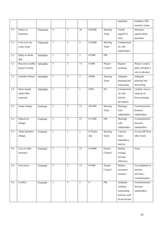 standards        members, PM
                                                                                         monitors teams
2.1   Delays in          Financial   4   5   20   €20,000    Steering   Timely           Insurance
      Payments                                               Team       signoff of       against delay
                                                                        units            payments
2.2   Cost over run,     Financial   1   5   5    €10,000    Steering   Communicati
      scope creep                                            Team       on with
                                                                        stakeholders
3.1   Delay to finish    Schedule    1   5   5    €5,000     PM
      date
3.2   Resource conflict Schedule     3   5   15   €1000      Project    Regular          Project council,
      project overlap,                                       Council    meetings         plans schedule 4
                                                                                         wks in advance
3.3   Schedule Delays    Schedule    1   3   3    €5000      Steering   Adequate         Adequate
                                                             Team       planning and     planning and
                                                                        forecasting      forecasting
3.4   Show launch        Schedule    1   1   1    €500       Pm         Communicati      Limited, easy to
      earlier than                                                      on with          ramp up in-
      expected                                                          Interior         house printing
                                                                        developers
4.1   Scope change       External    3   5   15   €25,000    Steering   Meetings         Communication
                                                             Team       with             between
                                                                        stakeholders     stakeholders
4.2   Objectives         External    3   5   15   €15,000    PM         Meetings         Communication
      change                                                            with             between
                                                                        stakeholders     stakeholders
4.3   Team members       External    1   1   1    €130 per   Steering   3 person         Co-op staff from
      change                                      day        Team       team,            other teams
                                                                        redundancy
                                                                        built-in
4.4   Cost of cable      External    3   5   15   €10,000    Project    Reduce           None
      increases                                              Council    wastage,
                                                                        increase
                                                                        efficiency
4.5   Fuel prices        External    3   5   15   €5,000     Project    Reduce           Use telephone to
                                                             Council    unwanted         monitor
                                                                        journeys         activities /
                                                                                         communication
4.6   Conflict           External    1   5   5    €          PM         Adequate         Communication
                                                                        working          between
                                                                        relationship     stakeholders.
                                                                        between staff
                                                                        & electricians




                                                                                                31
 