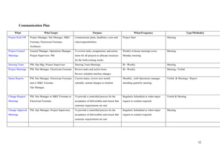 Communication Plan

     What                       Who/Target                                   Purpose                                 When/Frequency                              Type/Method(s)
Project Kick Off   Project Manager, Site Manager, M&E      Communicate plans, deadlines, costs and        Project Start                       Meeting
                   Foreman, Electrician Foreman,           roles/responsibilities.
                   Architects
Project Council    General Manager, Operations Manager,    To review tasks, assignments, and action       Weekly in-house meetings every      Meeting
Meetings           Project Supervisor, PM                  items for all projects to allocate resources   Monday morning
                                                           for the forth-coming weeks
Steering Team      PM, Ops Mgr, Project Supervisor         Steering Team Meetings                         Bi –Weekly                          Meeting
Project Meetings   PM, Site Manager, Electrician Foreman   Review tasks and action items.                 Bi –Weekly                          Meeting / Verbal
                                                           Review schedule timeline changes
Status Reports     PM, Site Manager, Electrician Foreman   Current status, review next month              Monthly., with Operations manager   Verbal & Meetings / Report
                   and or M&E Foreman                      schedule, amend changes to timeline            attending quarterly meeting
                   Ops Manager,


Change Request     PM, Site Manager or M&E Foreman or      To provide a controlled process for the        Regularly Scheduled or when major   Verbal & Meeting
Meetings           Electrician Foreman                     acceptance of deliverables and ensure that     request to contract required.
                                                           customer requirements are met
Change Approval    PM, Ops Manager, Project Supervisor,    To provide a controlled process for the        Regularly Scheduled or when major   Meeting
Meetings                                                   acceptance of deliverables and ensure that     request to contract required.
                                                           customer requirements are met




                                                                                                                                                                           32
 