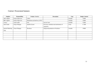 Contract / Procurement Summary


       Supplier           Responsibility            Product / Service                           Description                   Type   Budget Amount
ABC supplier         Project Supervisor    Cables                                                                         Variable       €3000
BBC supplier         Project Supervisor    Manufacture and delivery of SCC                                                Variable       €2000
Texaco               Team Leader           Fuel                              Fuel for Vans                                Variable       €1000
John Cloake          Project Manager       Satellite System                  Provision, installation and maintenance of   Fixed         € 1000
                                                                             equipment
Internal Marketing   Project Manager       Brochures                         Design and production of brochures           Variable       €4000
Dept




                                                                                                                                             33
 