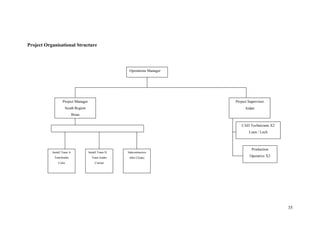 Project Organisational Structure




                                                      Operations Manager




                  Project Manager                                          Project Supervisor
                    South Region                                                 Aidan
                            Brian

                                                                              CAD Technicians X2
                                                                                   Liam / Lech



                                                                                     Production
           Install Team A           Install Team D   Subcontractors
            Teamleader                Team leader     John Cloake
                                                                                   Operative X2
               Colin                    Ciarian




                                                                                                   35
 