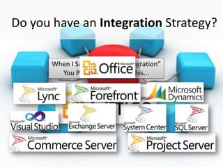 Do you have an Integration Strategy?

               When I Say “SharePoint Integration”
                 You Probably Think Of This...




#Bridgeway @RHarbridge
 