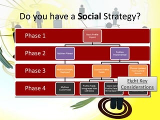 Do you have a Social Strategy?




                                 Eight Key
                               Considerations



#Bridgeway @RHarbridge
 